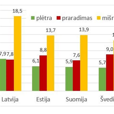 Baltijos miškų kraštovaizdžio infografika: miškų paslaugų struktūra ir pasiekimai