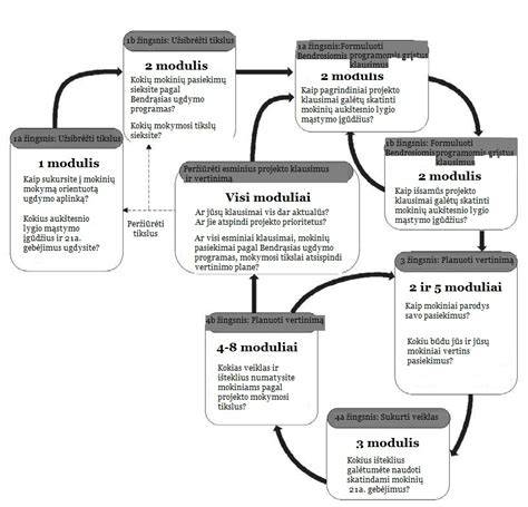 Pavyzdinė projekto schema - siūlių išdėstymas ir kietėjimo etapai