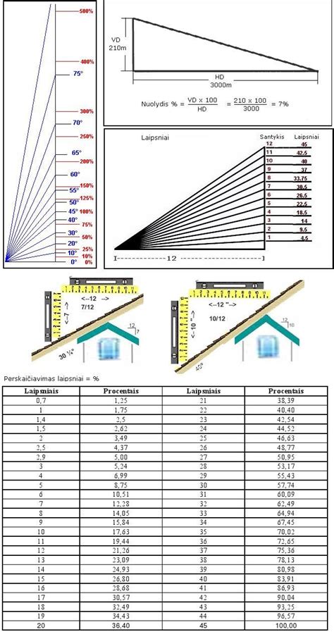 Stogo nuolydžio matavimas ir skaičiavimas