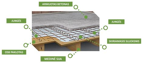 Kompozitinė medžio-betono perdanga schema