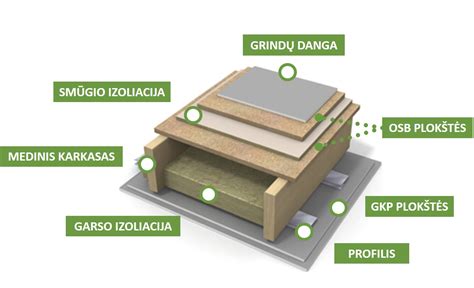 Medinės perdangos sumuštinio pavyzdys