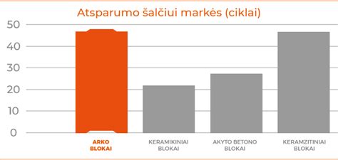 Grafikas: skirtingų lakų atsparumo laikui palyginimas