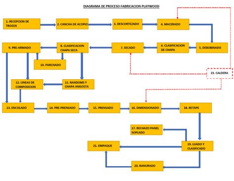 Mašininio tinkavimo proceso diagrama