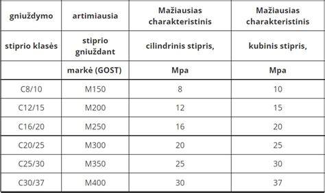 Diagrama: betono mišinių klasės ir slankumo bandymų matmenys (S1-S4)