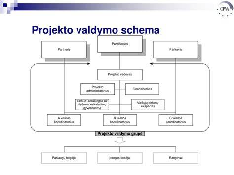 Projekto valdymo schema: vieno vadovo principas
