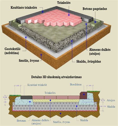 Infografika: trinkelių klojimo technologija ir pagrindo sluoksniai