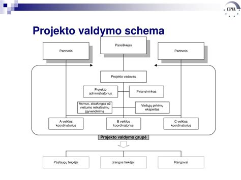 Žemėtvarkos projekto schema