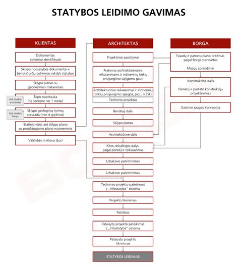 Statybos leidimo gavimo schema