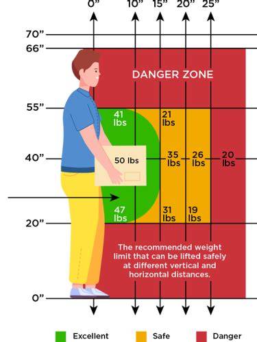 Diagram of lifting height range and stability zones