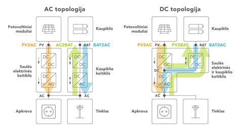 Infografika: elektros srovės konversija AC į DC paaiškinimas