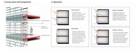 Diagram of energy performance improvements in glass facade systems