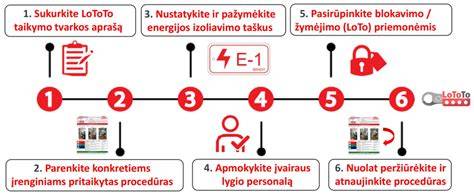Infografika: LoToTo procedūros schema