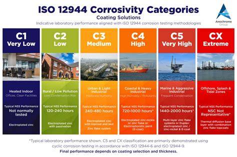 Infografika: korozijos klasifikacija DIN EN ISO 12944