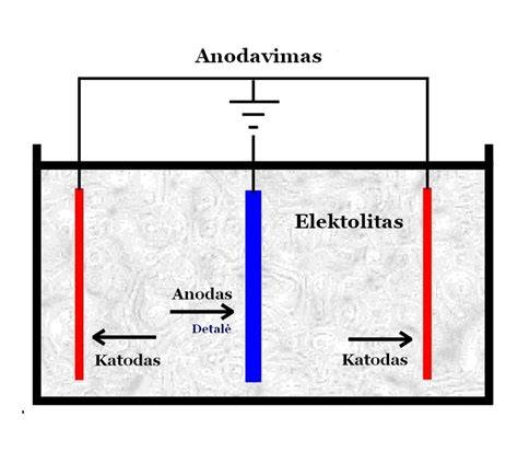 Aliuminio profilių anodavimo procesas schematiškai