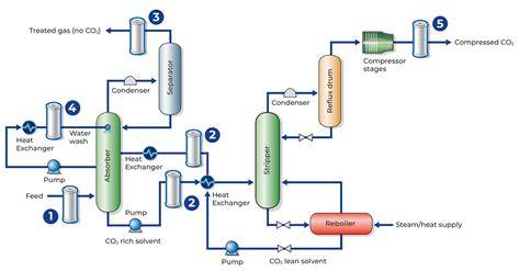 CO2 CCUS proceso blok schema