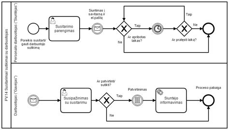 Diagraminė schema: medienos apskaitos procesas nuo priėmimo iki pardavimo