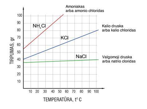 Diagrama: temperatūros poveikio atsparumas silikoniniams tarpikliams