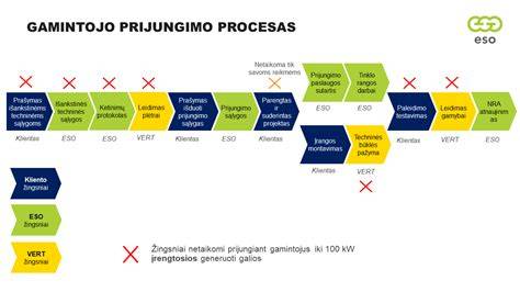 ESD procesas - žingsniai nuo gamintojo iki galutinio vartotojo