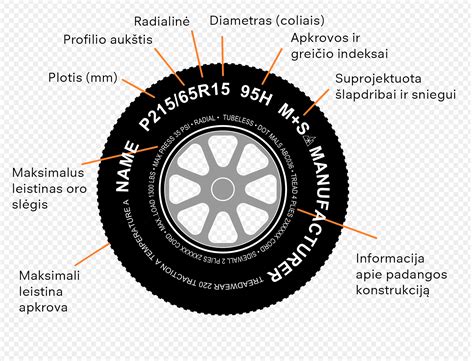 Padangos žymėjimas: plotis, profilis, ratlankio skersmuo ir pan. Pavaizduota konkreti padangos išvada