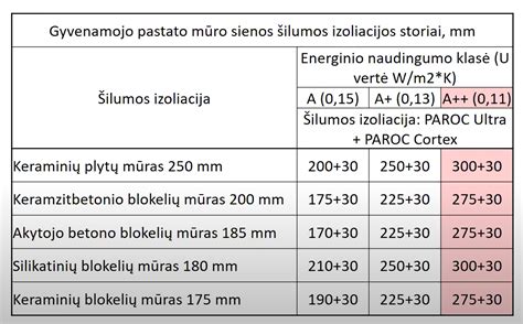 Minimalus silumos izoliacijos sluoksnis schematis