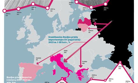 Infografika: betoninių mišinių pristatymas į statybvietę