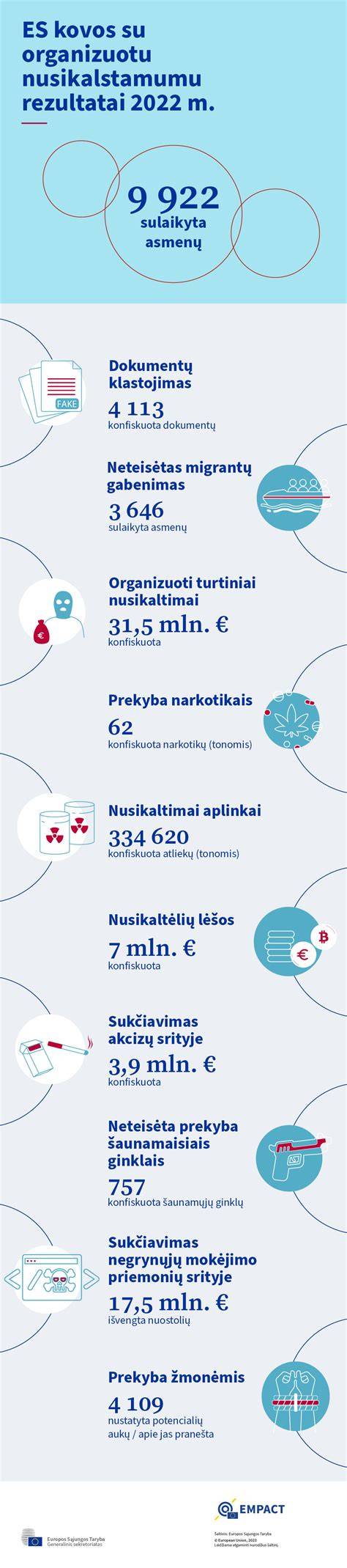 Infografika: ES kovos su tarptautiniu organizuotu nusikalstamumu prioritetai