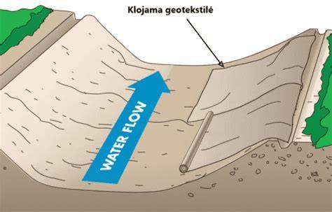 Geotekstilės ir geokorių tvirtinimo procesas (schematinis vaizdas)