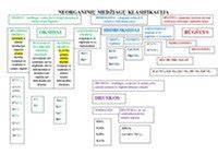 Infografika: Hidroizoliacijos medžiagų klasifikacija (organinės, mineralinės, plastikinės, metalinės) ir hidroizoliacijos būdų santrauka