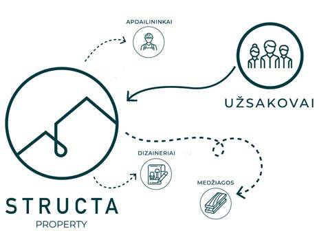 Infografika: vidaus apdailos darbų procesas