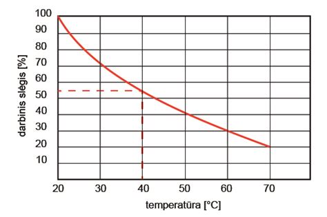Temperatūros diapazonų diagrama PVC juostoms