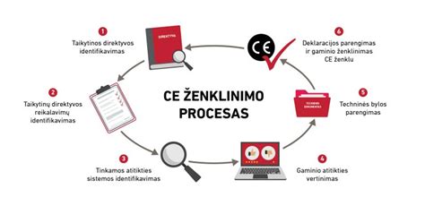 Infografika: CE ženklinimo procesas