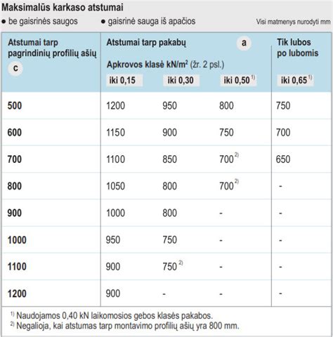 Таблица: lygiai ir atstumai perimetro profilių tvirtinimui