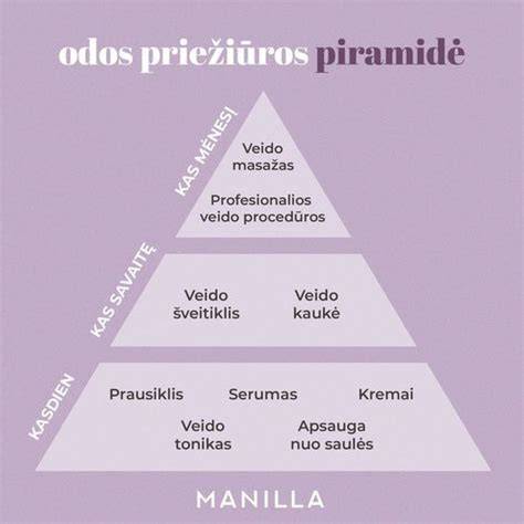 infografika: kilimų priežiūros piramidė