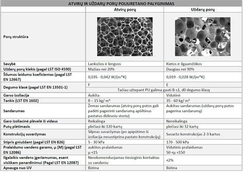Infografika: Atvirų vs uždarų porų putplasčio charakteristikos ir taikymo sritys