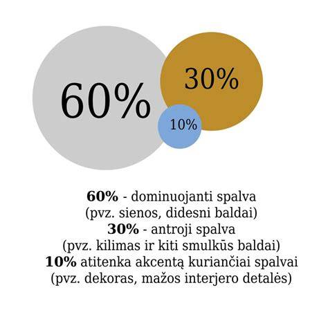 Infografika: Spalvų derinimo 60/30/10 taisyklė