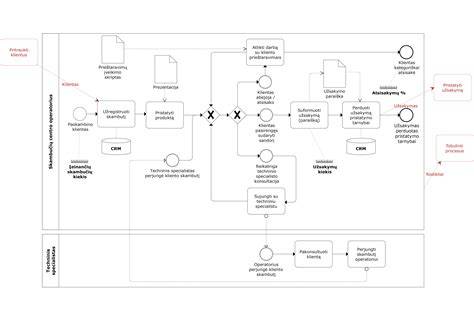 Streikų/žingsnių schema: Alyvavimo procesas