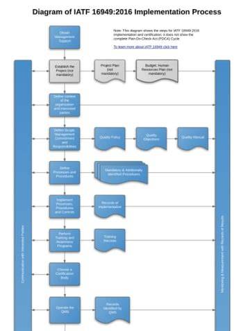 Diagram: IATF 16949 procesų kontrolės lygiai