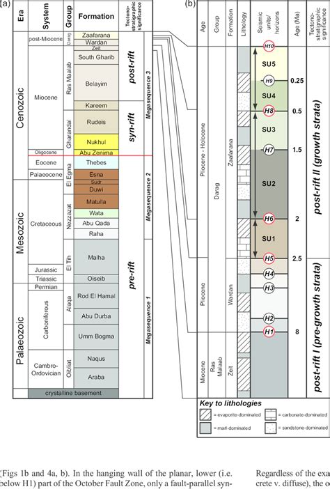Geologinių sluoksnių fragmentas Žagarės dolomito atodangoje