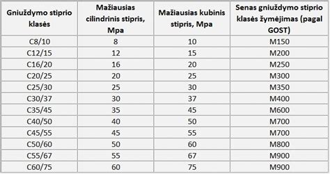 Papildoma informacija apie betono mišinius ir įrankius vizualiai: pasirinkimas, proporcijos, formos