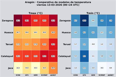 Grafikas: temperatūrų diapazonų palyginimas tarp modelių