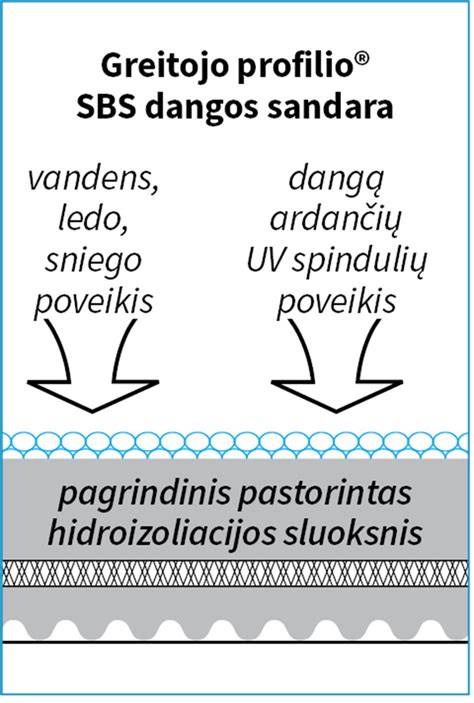Žemėlapis: rekomenduojamos vinilo dangos klasės pagal patalpas