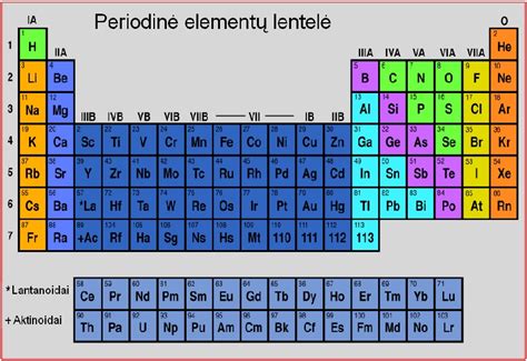 Periodinei lentelei iliustruojanti schema su 18 grupių ir 7 periodais