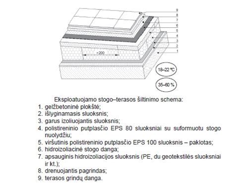 Diagramė: stogo sluoksnių sluoksnių poveikis Rt ir U