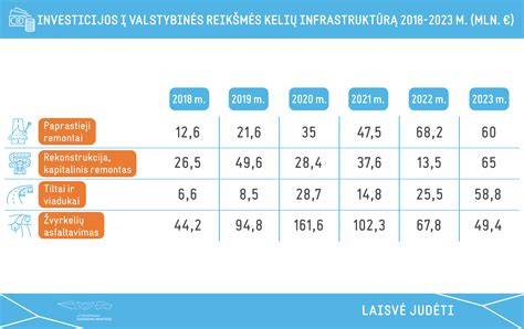 Infografika: Lietuvos kelių infrastruktūros plėtros metai, 2024-2026