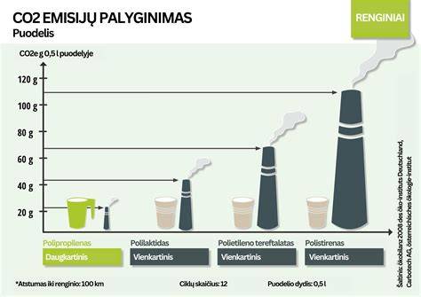 CO2 emisijų palyginimas su plieninės vs polipropileno armavimu