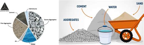 Concrete mixing process infographic illustrating cement, sand, aggregate, and water proportions in common mixes