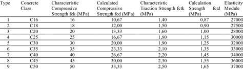 Table: typical concrete densities and classes (M-series) with corresponding applications