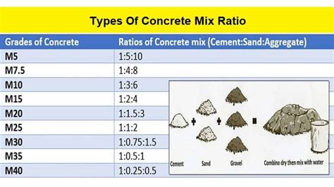 Concrete mix proportions chart for M100-M500 grades