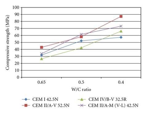 Graph of W/C ratio vs compressive strength for common concrete mixes