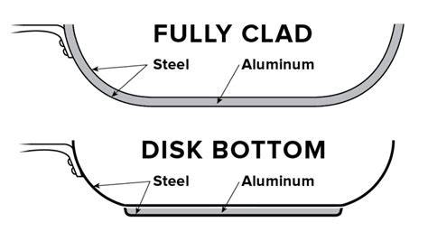 Infografika: Didelių aliuminių puodų savybės ir palyginimas disc bottom vs fully clad